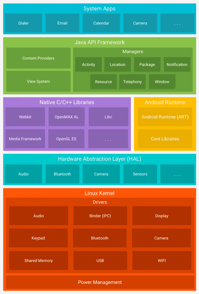 Android系统的构成