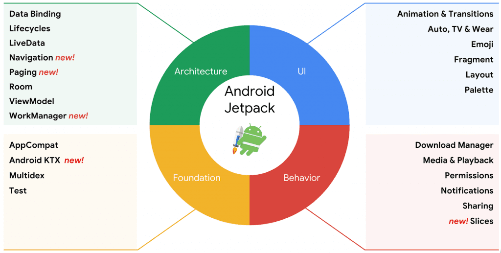 android Jetpack组件集成