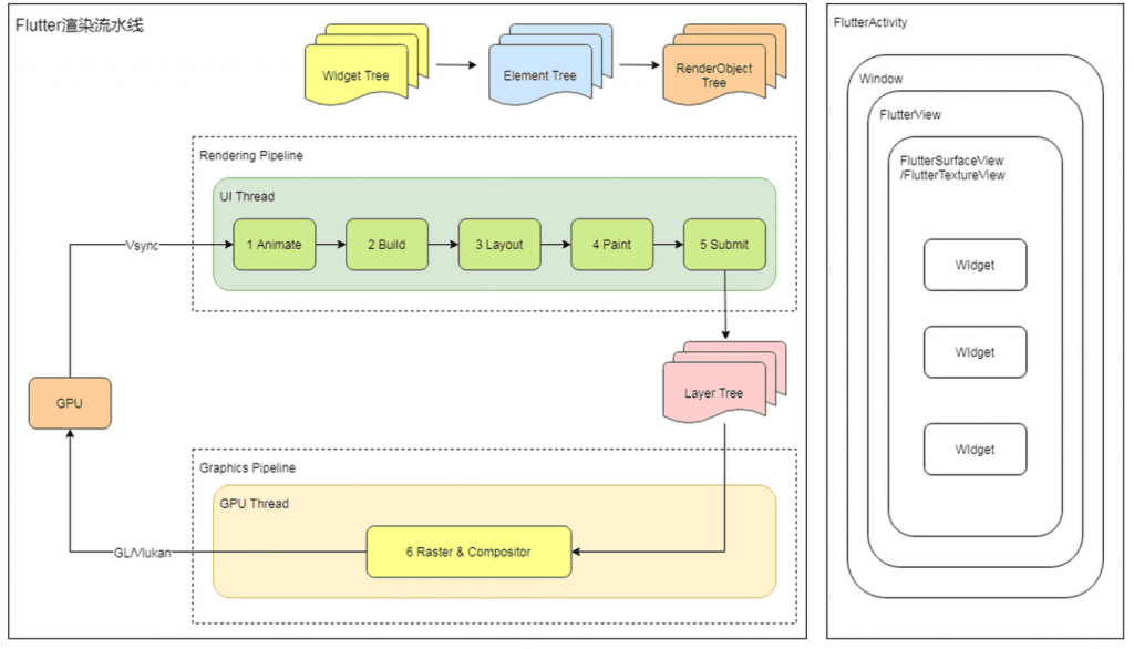 Flutter渲染机制