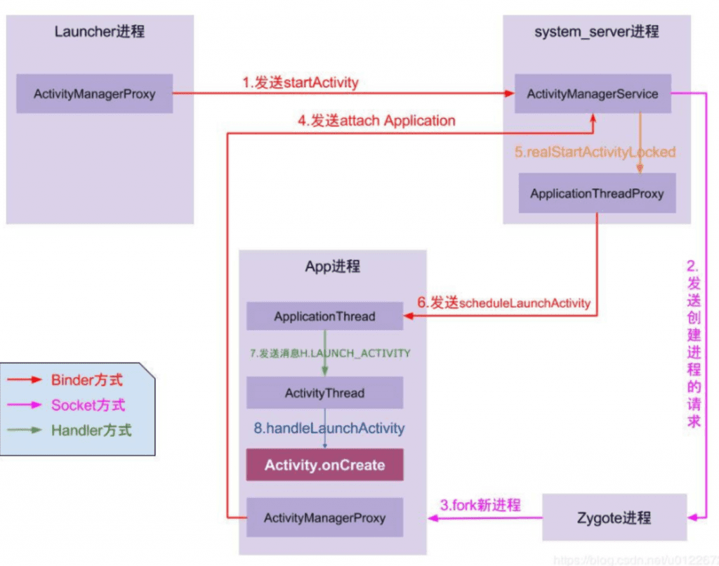 Android 启动优化