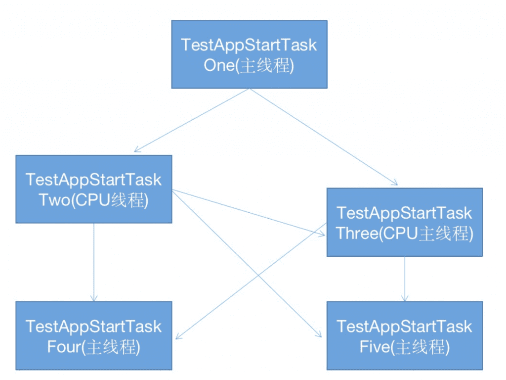 Android启动优化源码