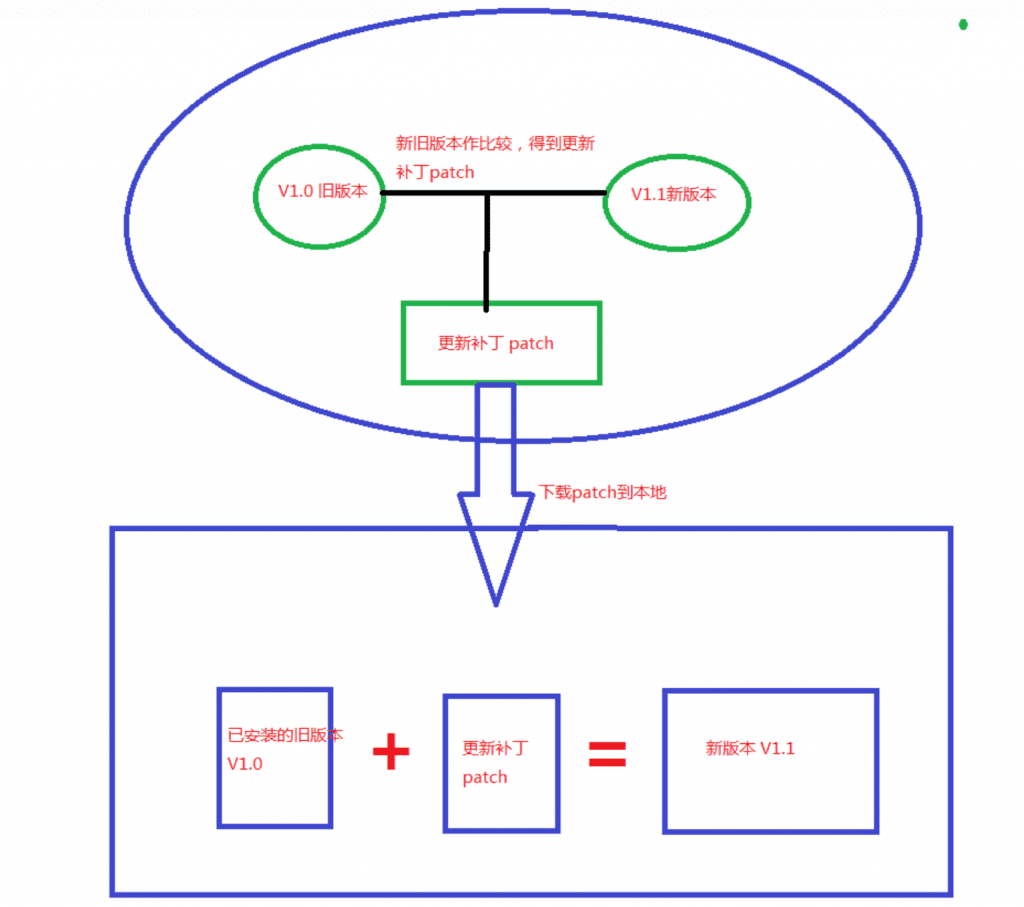 Android 增量更新