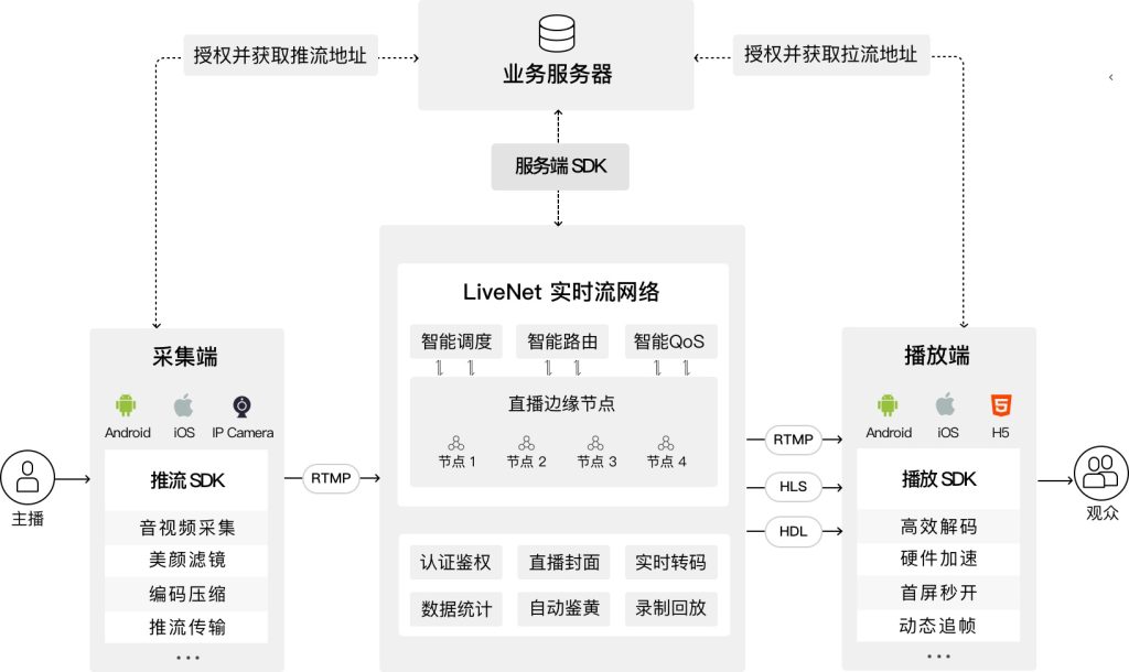 Android源码：短视频SDK