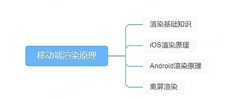 移动端渲染原理浅析