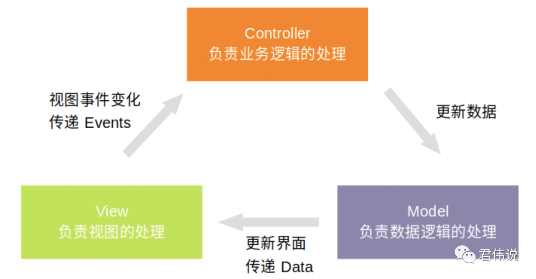 Android架构模式