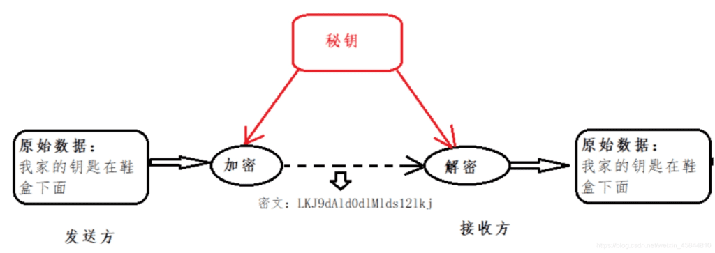 android端与Web传输加密方式源码