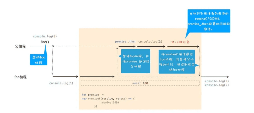 我终于搞懂了async/await、promise和setTimeout的执行顺序