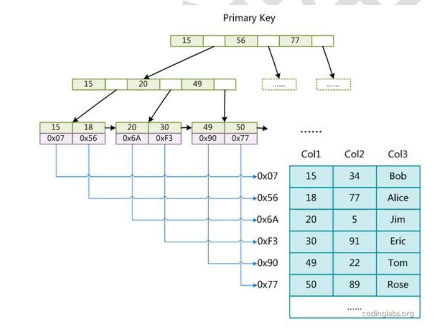 MySQL索引实现原理分析