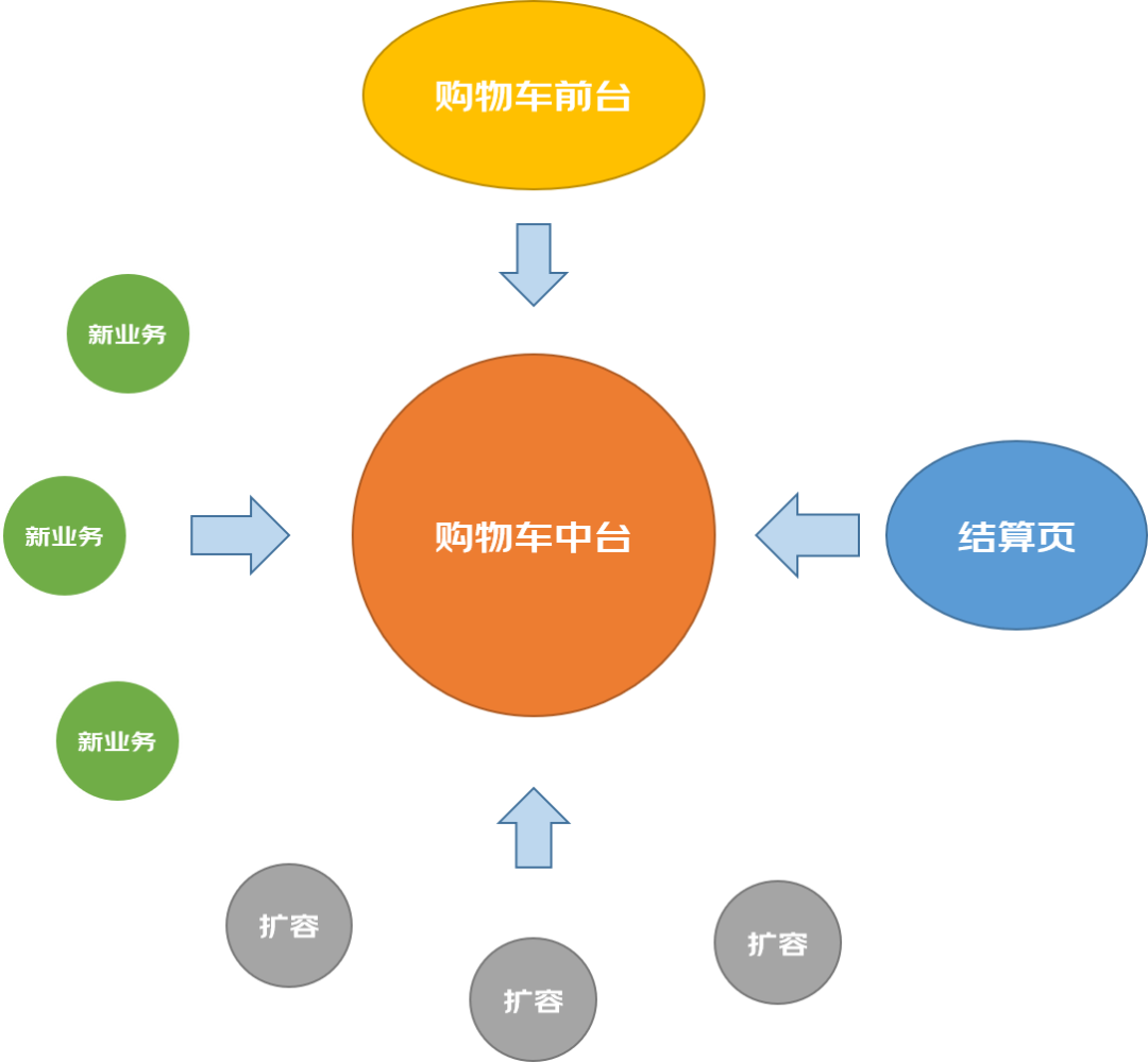 京东购物车如何提升30%性能