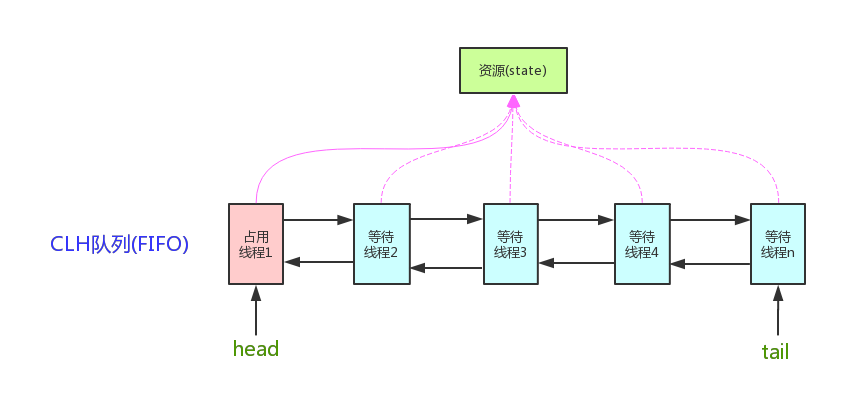 AQS 原理分析