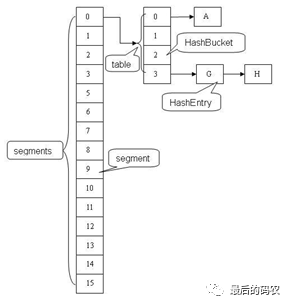 ConcurrentHashMap原理分析