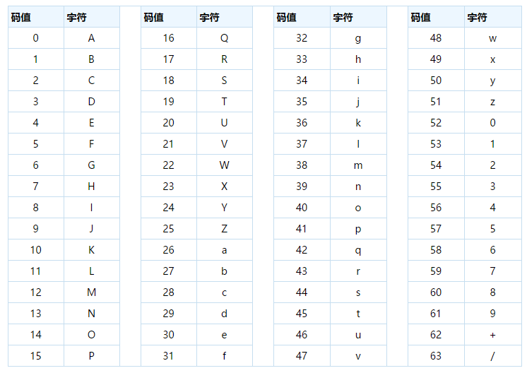 Base64编码原理分析