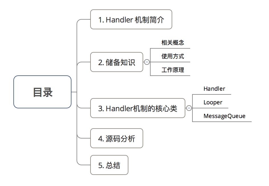 Android Handler异步通信：深入详解Handler机制源码