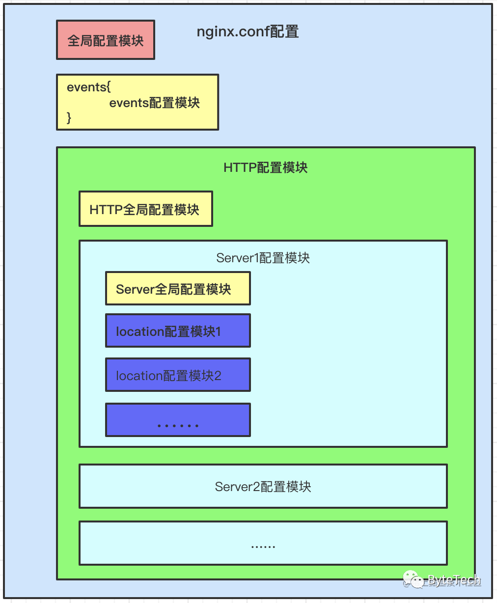 写给前端同学的Nginx配置指南