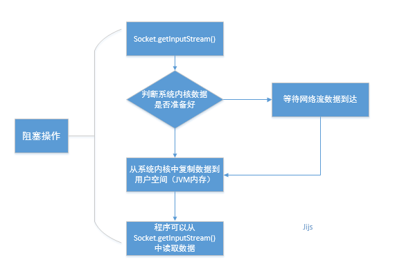 IO、NIO、AIO 内部原理分析