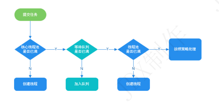 线程池的原理分析