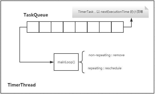 JDK Timer 实现原理分析