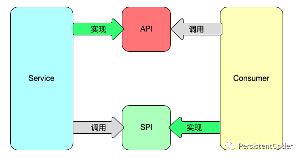 Java SPI原理与源码分析