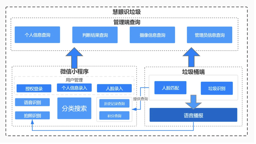 垃圾分类全套技术方案