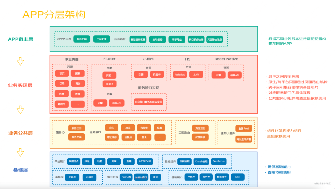 移动端APP组件化架构实践