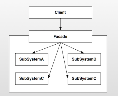 Android设计模式源码解析之外观模式(Facade)