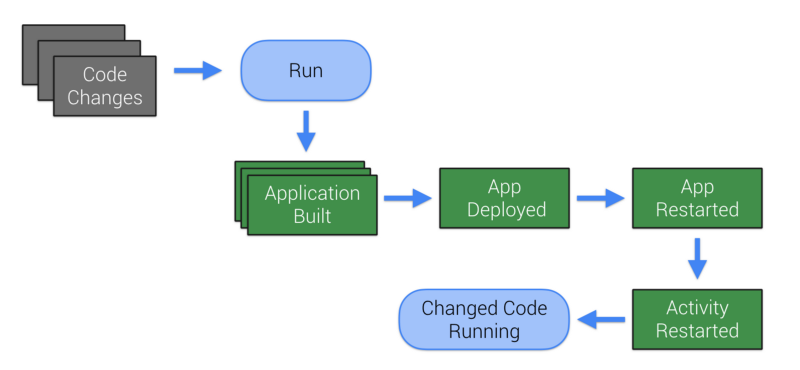 深度理解Android InstantRun原理以及源码分析