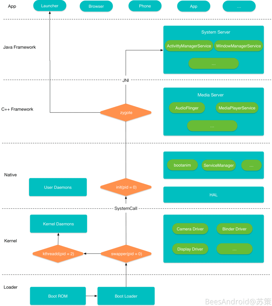 Android启动流程