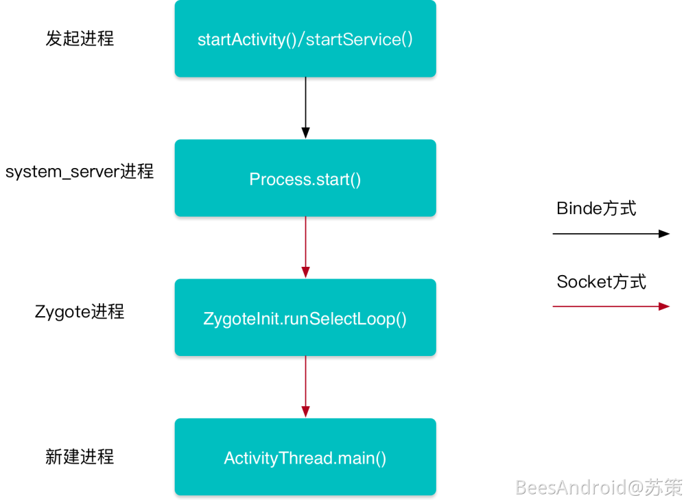 Android中的进程Process