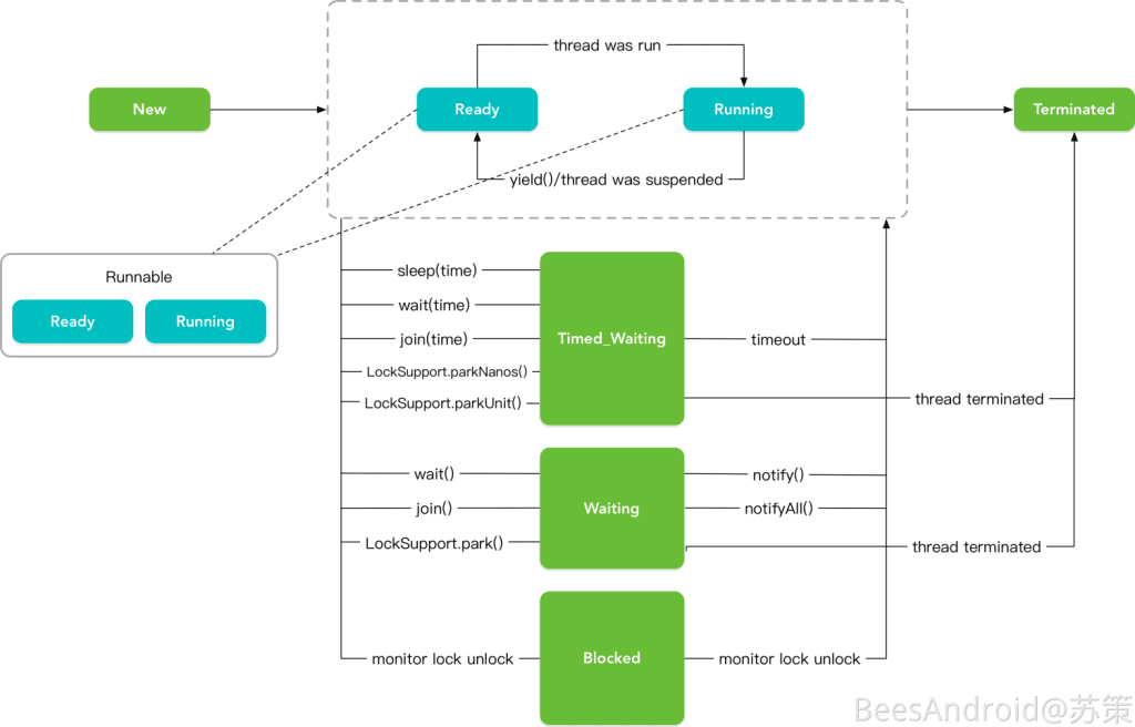 Android中的线程Thread