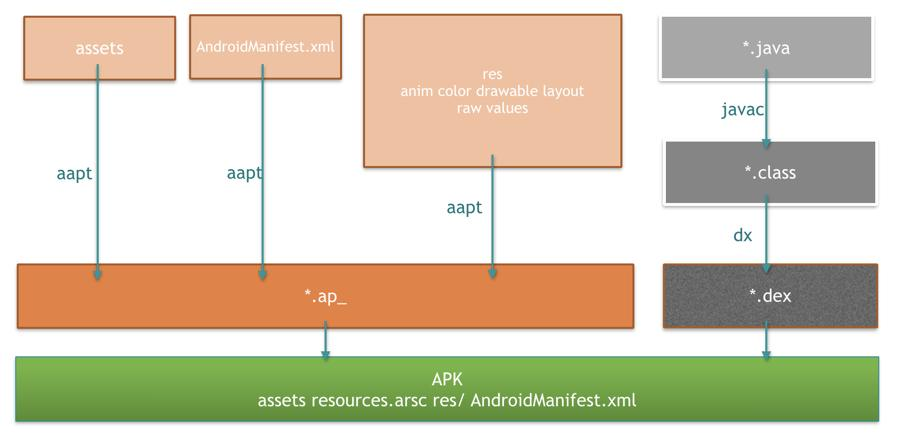 no compressed resourrce.arsc files