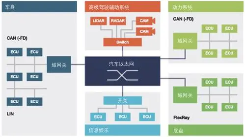 车载网络: 常见车载网络