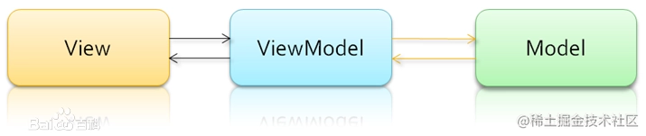 Android 车载应用开发与分析 （3）- 构建 MVVM 架构(Java版)