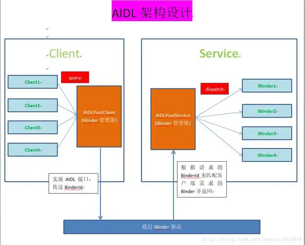 Android 车载应用开发与分析 （4）- 编写基于AIDL 的 SDK