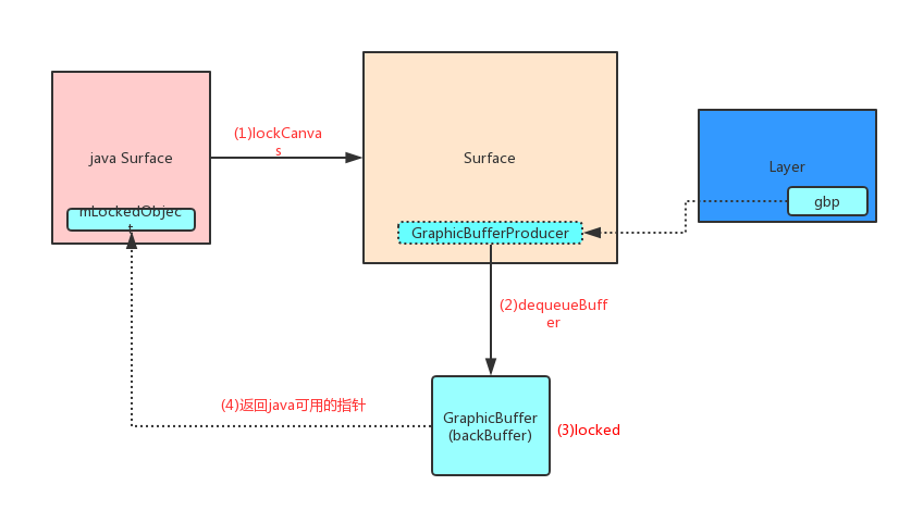 Android的UI显示原理之Surface的创建