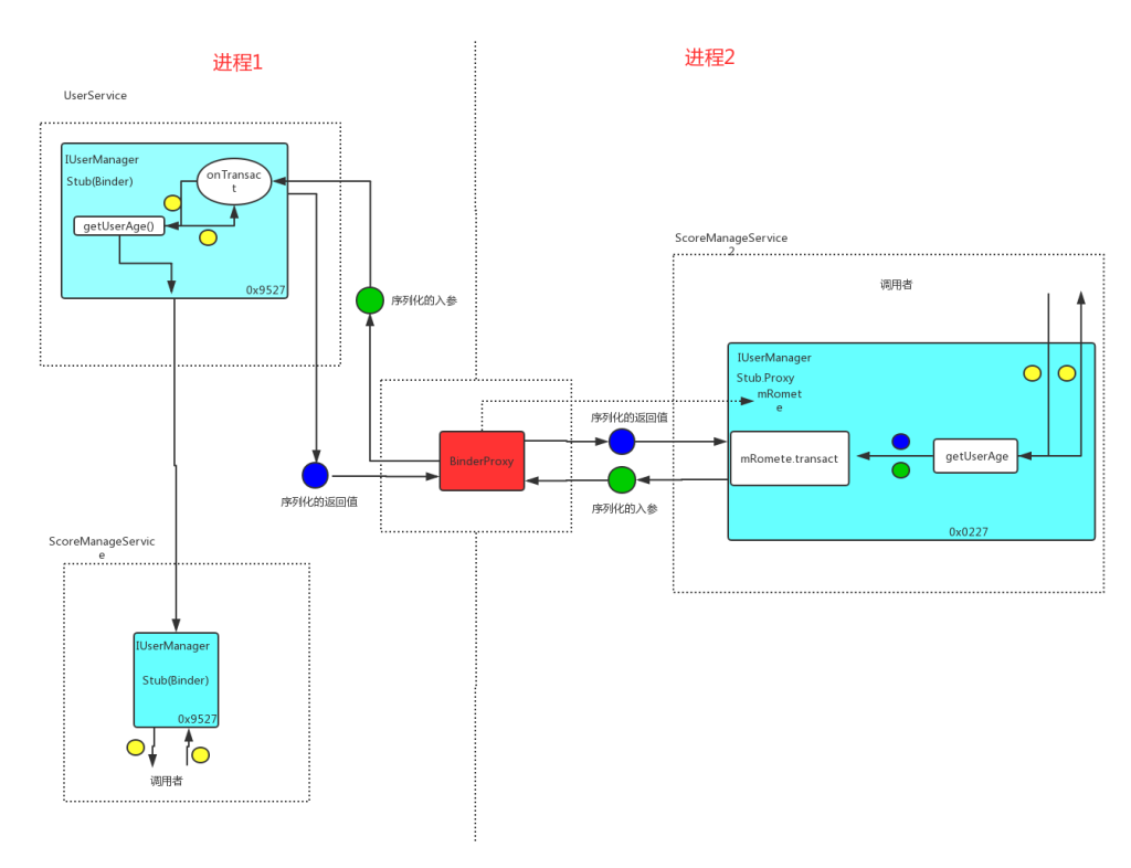 android Binder分析