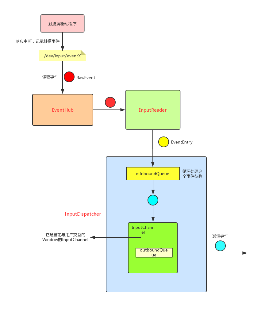 Android触摸事件全过程分析