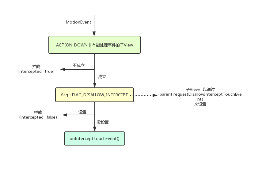 android View事件传递机制源码走查