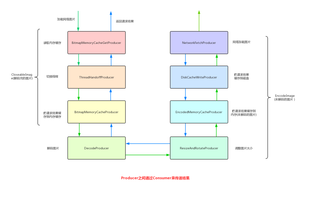 Fresco缓存架构分析