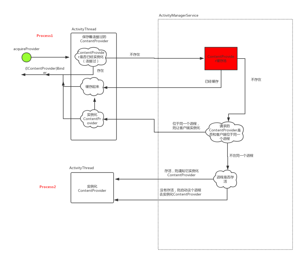 android ContentProvider启动过程分析