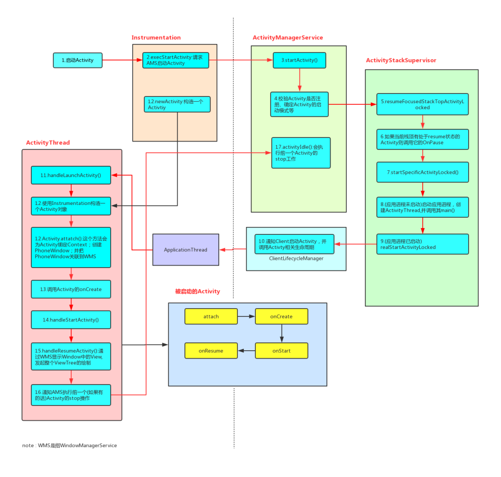 android Activity的启动过程