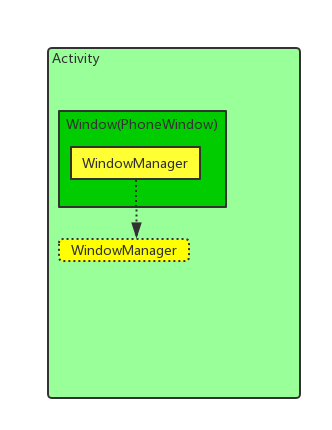 Android视图层源码（深入剖析Window组成）